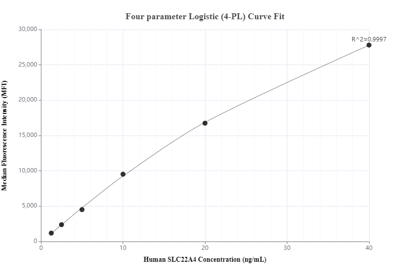 Cytometric bead array standard curve of MP00292-1